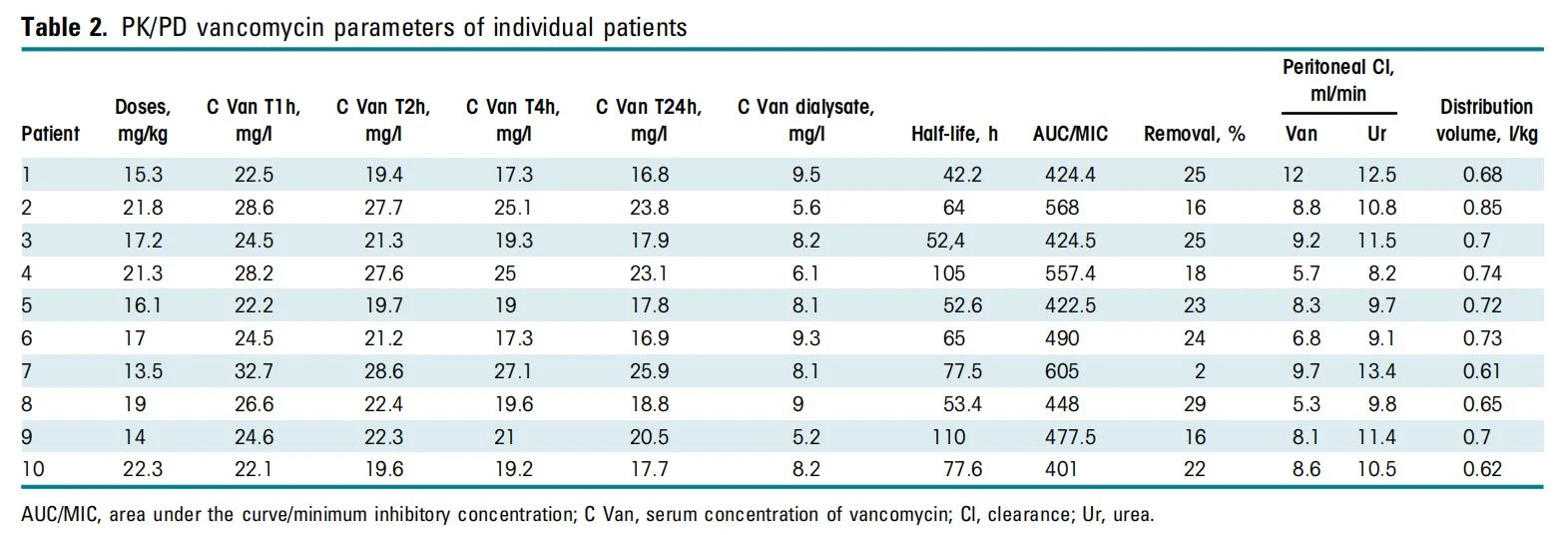 PK/PD vancomycin parameters of individual patients