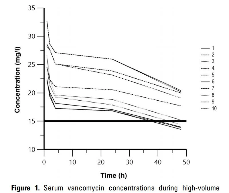 . Serum vancomycin concentrations during high-volume peritoneal dialysis therapy.