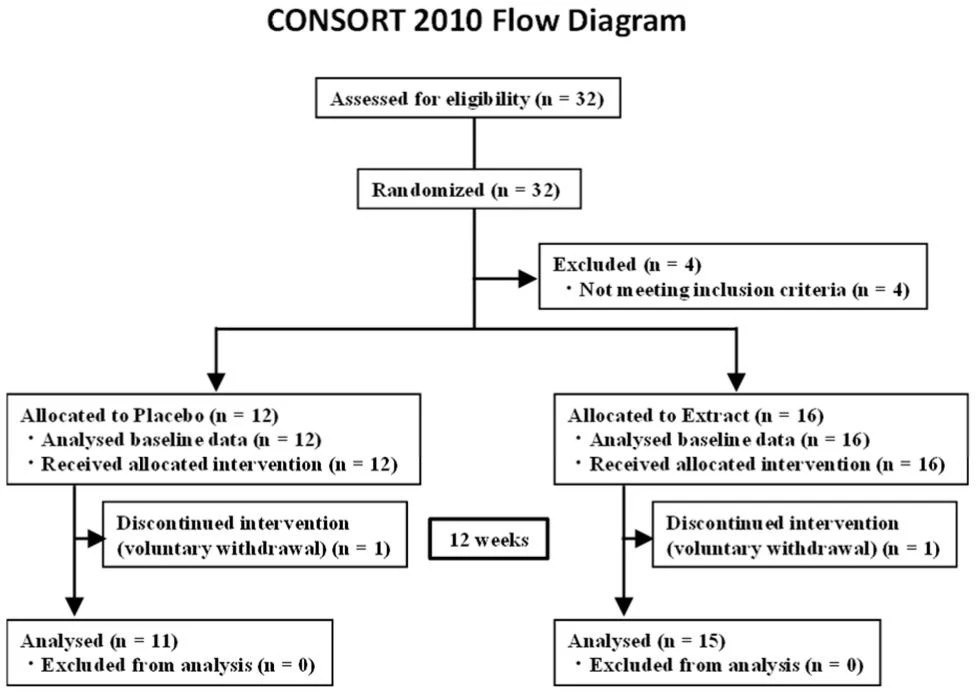 Figure 1. Study flow (CONSORT 2010 diagram). CONSORT, Consolidated Standards of Reporting Trials.