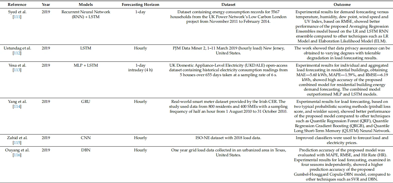 Table 5. Examples of application of Deep Learning techniques in the energy domain, focusing on demand/load forecasting.